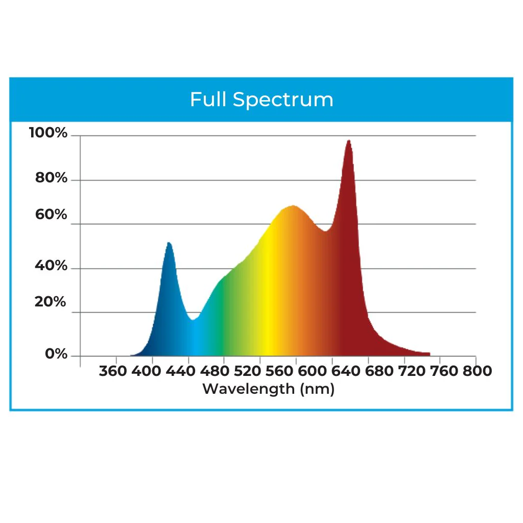 DLI Diode Multilayer 600 FS-DC LED Grow Light - Image 5